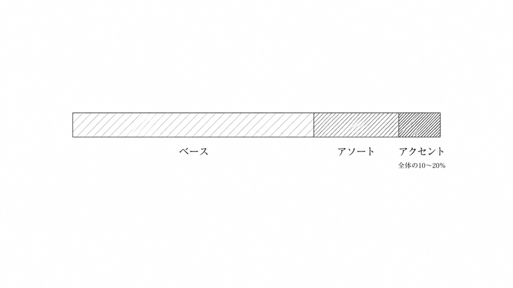 ベース・アソート・アクセントの面積比を示した図