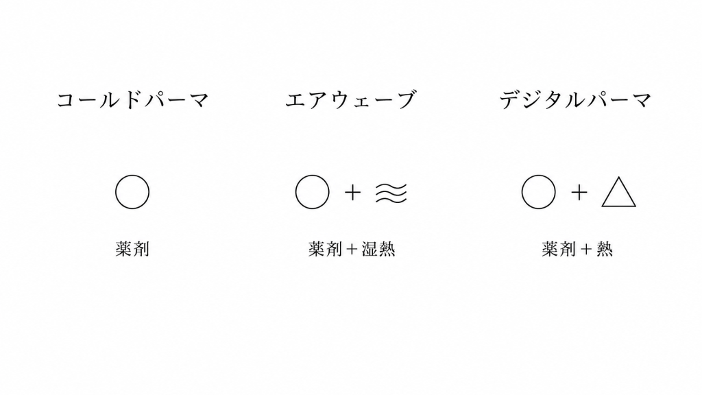 コールドパーマ・エアウェーブ・デジタルパーマの仕組みの違いを示した図