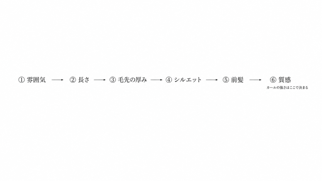 パーマのデザインが決まる6つの順番を示した図